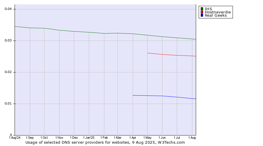 Historical trends in the usage of IHS vs. Hostneverdie vs. Real Geeks