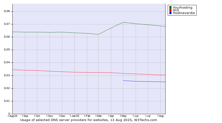Historical trends in the usage of Yourhosting vs. IHS vs. Hostneverdie