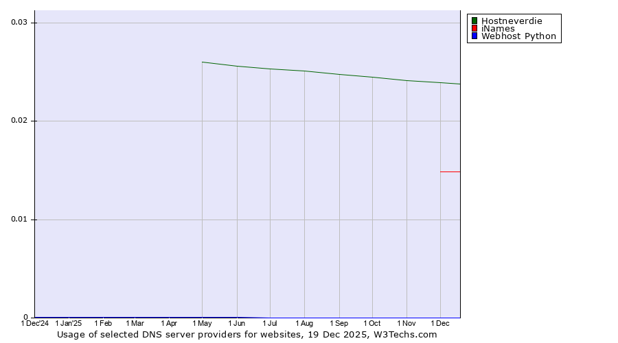 Historical trends in the usage of Hostneverdie vs. iNames vs. Webhost Python