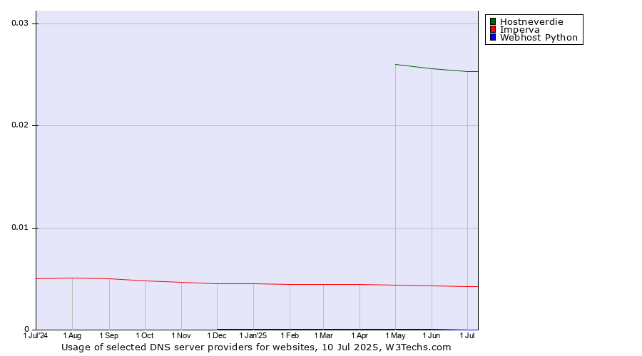 Historical trends in the usage of Hostneverdie vs. Imperva vs. Webhost Python