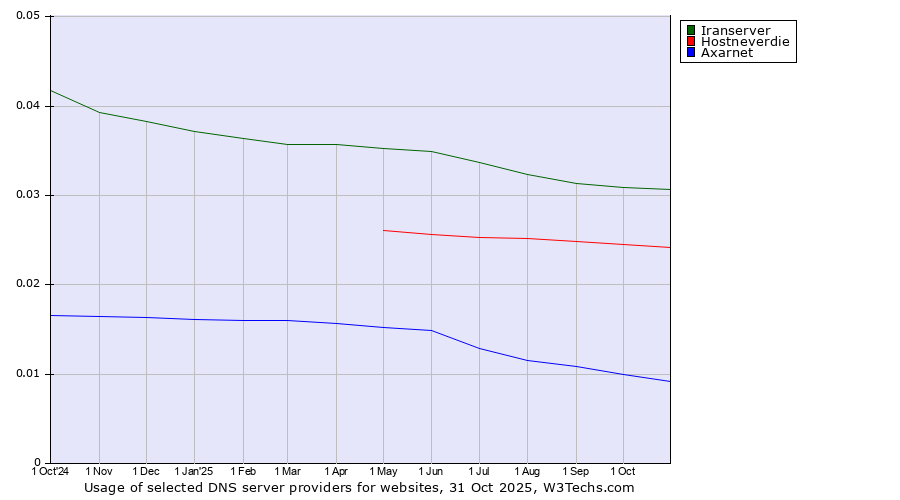 Historical trends in the usage of Iranserver vs. Hostneverdie vs. Axarnet