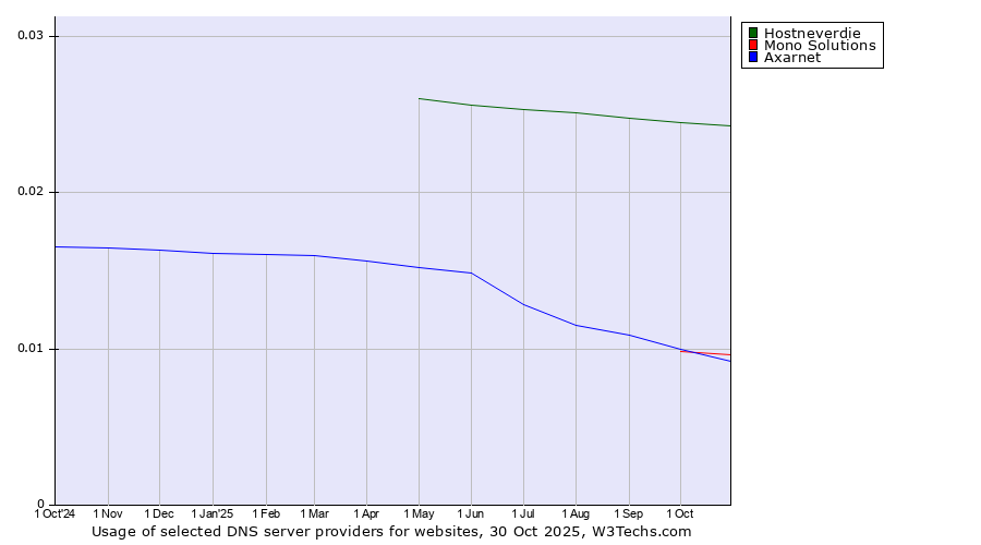 Historical trends in the usage of Hostneverdie vs. Mono Solutions vs. Axarnet