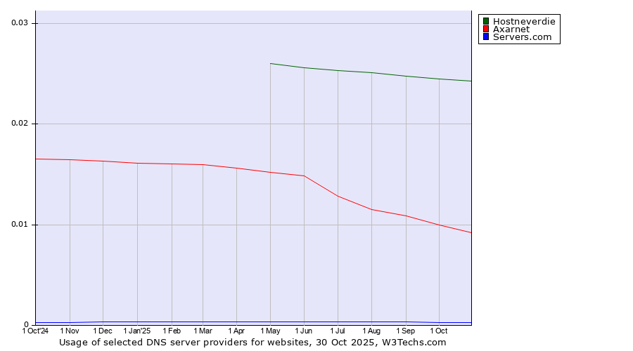 Historical trends in the usage of Hostneverdie vs. Axarnet vs. Servers.com