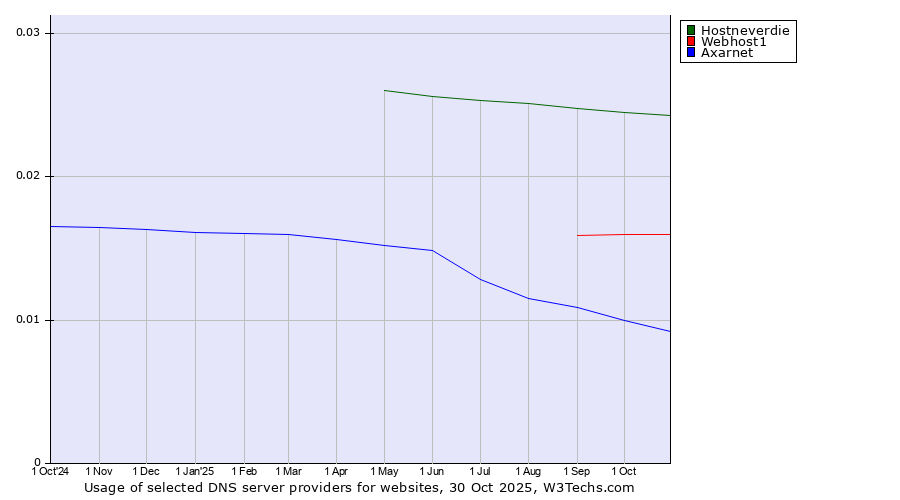 Historical trends in the usage of Hostneverdie vs. Webhost1 vs. Axarnet