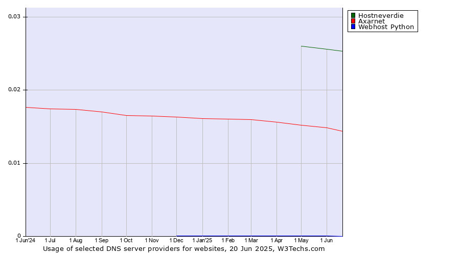 Historical trends in the usage of Hostneverdie vs. Axarnet vs. Webhost Python