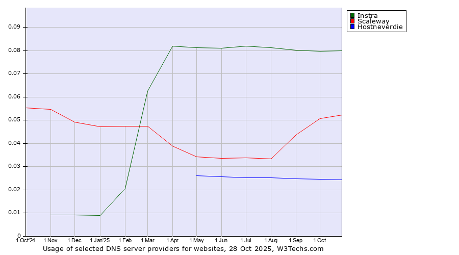 Historical trends in the usage of Instra vs. Scaleway vs. Hostneverdie