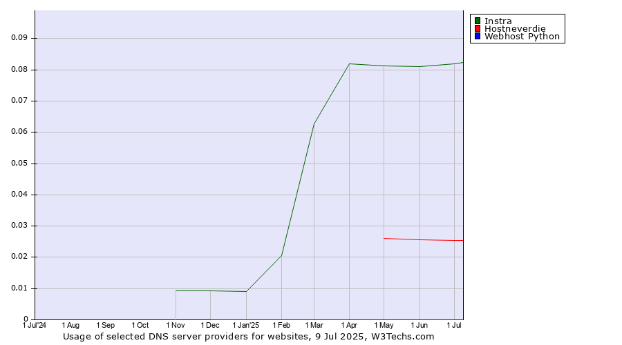 Historical trends in the usage of Instra vs. Hostneverdie vs. Webhost Python