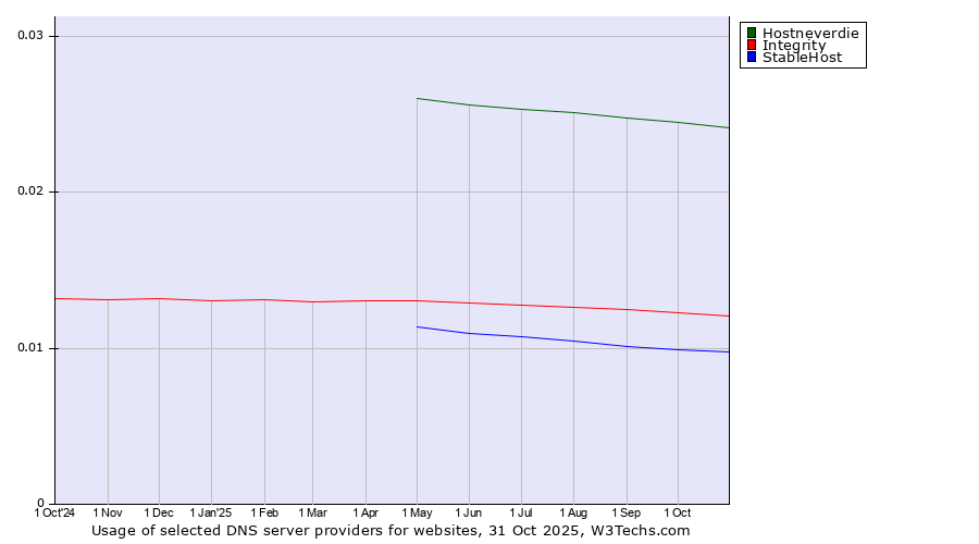 Historical trends in the usage of Hostneverdie vs. Integrity vs. StableHost