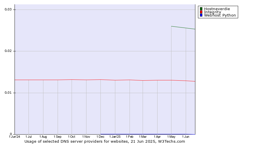 Historical trends in the usage of Hostneverdie vs. Integrity vs. Webhost Python