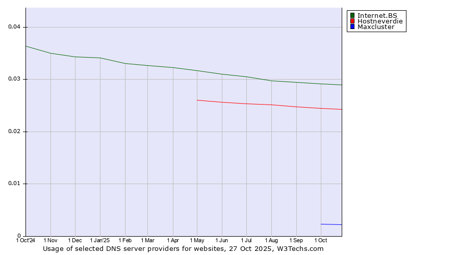 Historical trends in the usage of Internet.BS vs. Hostneverdie vs. Maxcluster