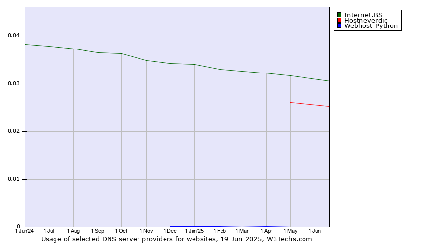 Historical trends in the usage of Internet.BS vs. Hostneverdie vs. Webhost Python