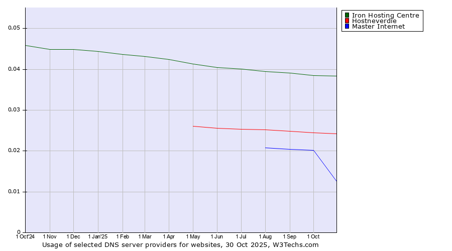 Historical trends in the usage of Iron Hosting Centre vs. Hostneverdie vs. Master Internet