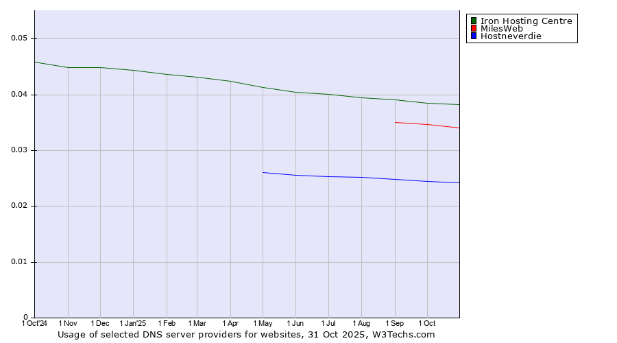 Historical trends in the usage of Iron Hosting Centre vs. MilesWeb vs. Hostneverdie