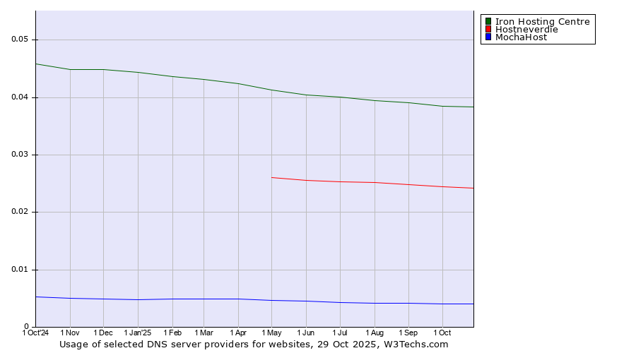 Historical trends in the usage of Iron Hosting Centre vs. Hostneverdie vs. MochaHost