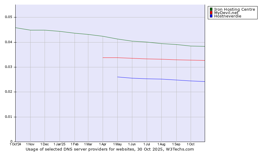 Historical trends in the usage of Iron Hosting Centre vs. MyDevil.net vs. Hostneverdie