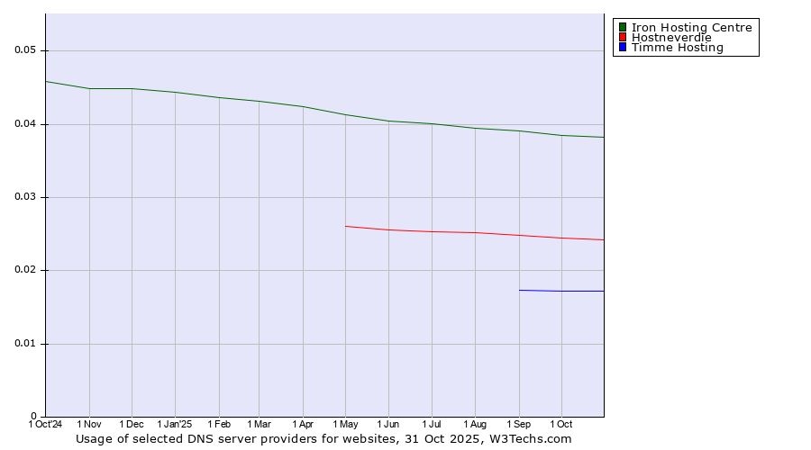 Historical trends in the usage of Iron Hosting Centre vs. Hostneverdie vs. Timme Hosting