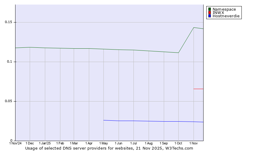 Historical trends in the usage of Namespace vs. INWX vs. Hostneverdie