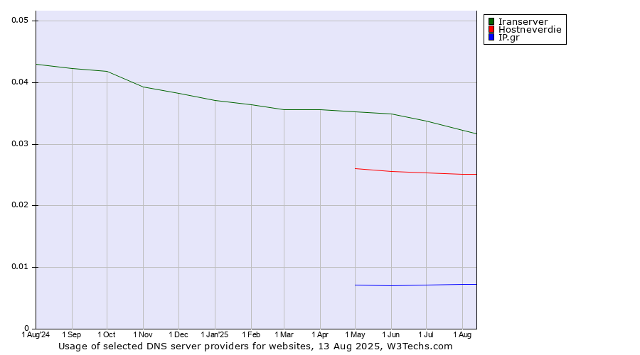 Historical trends in the usage of Iranserver vs. Hostneverdie vs. IP.gr