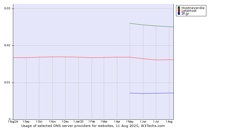 Historical trends in the usage of Hostneverdie vs. LetsHost vs. IP.gr