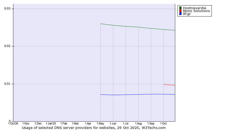 Historical trends in the usage of Hostneverdie vs. Mono Solutions vs. IP.gr