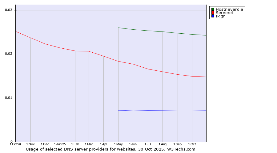 Historical trends in the usage of Hostneverdie vs. Serverel vs. IP.gr