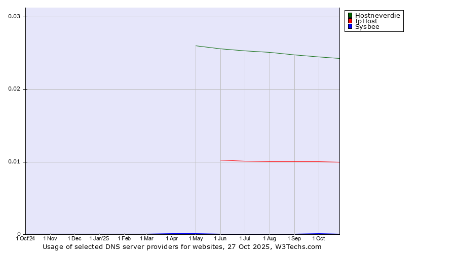 Historical trends in the usage of Hostneverdie vs. IpHost vs. Sysbee