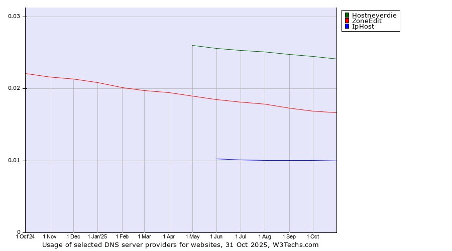 Historical trends in the usage of Hostneverdie vs. ZoneEdit vs. IpHost