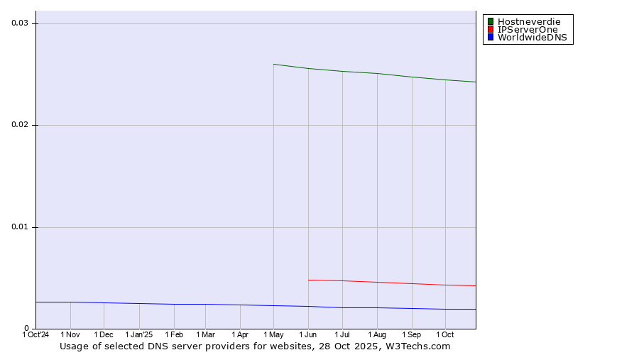 Historical trends in the usage of Hostneverdie vs. IPServerOne vs. WorldwideDNS