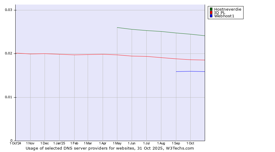 Historical trends in the usage of Hostneverdie vs. IQ PL vs. Webhost1
