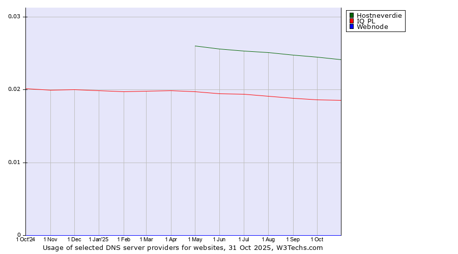 Historical trends in the usage of Hostneverdie vs. IQ PL vs. Webnode