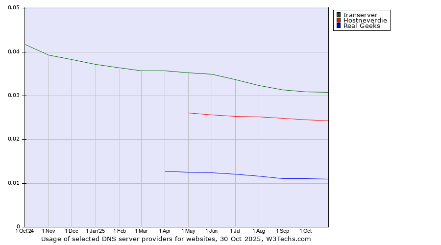 Historical trends in the usage of Iranserver vs. Hostneverdie vs. Real Geeks