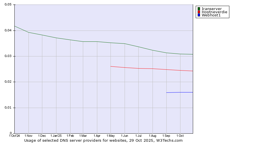 Historical trends in the usage of Iranserver vs. Hostneverdie vs. Webhost1