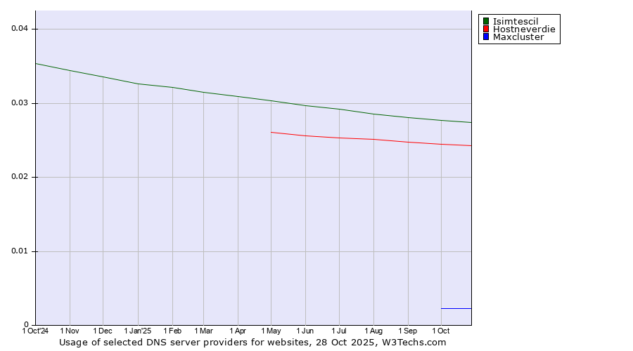 Historical trends in the usage of Isimtescil vs. Hostneverdie vs. Maxcluster