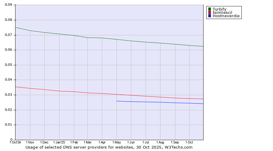 Historical trends in the usage of Turbify vs. Isimtescil vs. Hostneverdie