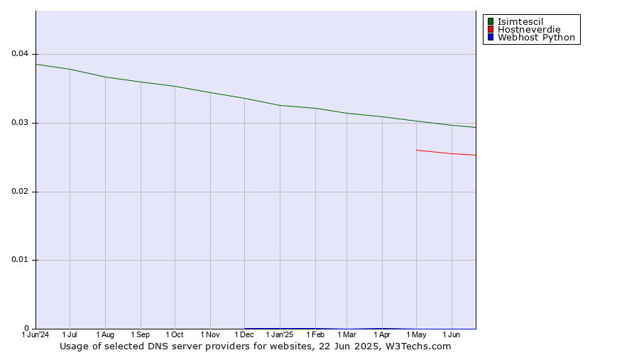 Historical trends in the usage of Isimtescil vs. Hostneverdie vs. Webhost Python