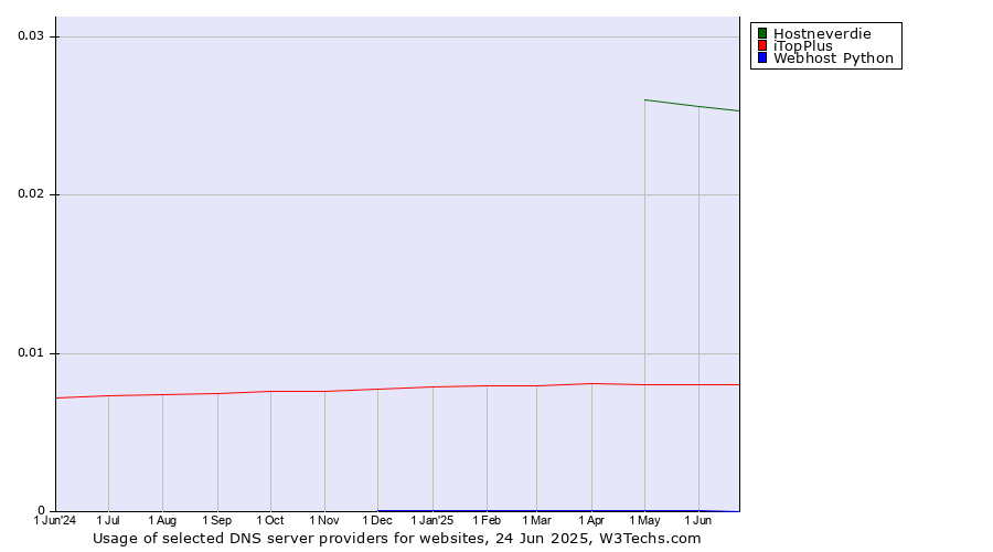 Historical trends in the usage of Hostneverdie vs. iTopPlus vs. Webhost Python