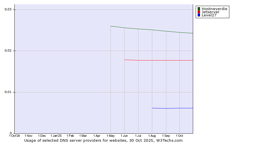 Historical trends in the usage of Hostneverdie vs. Jetserver vs. Level27