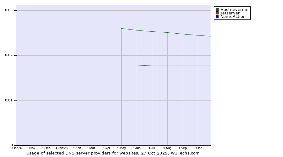 Historical trends in the usage of Hostneverdie vs. Jetserver vs. NameAction