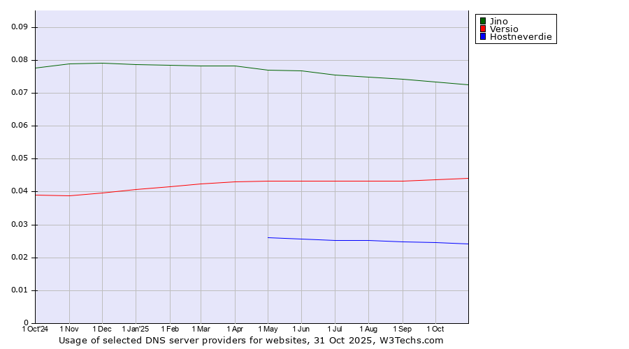 Historical trends in the usage of Jino vs. Versio vs. Hostneverdie