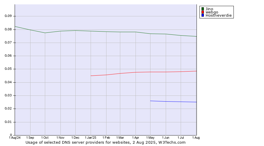 Historical trends in the usage of Jino vs. webgo vs. Hostneverdie