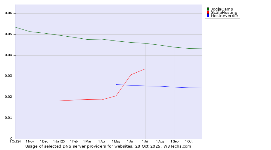 Historical trends in the usage of JogjaCamp vs. ScalaHosting vs. Hostneverdie