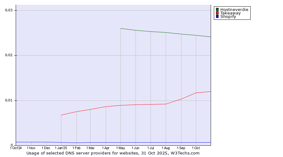 Historical trends in the usage of Hostneverdie vs. Takeaway vs. Shopify