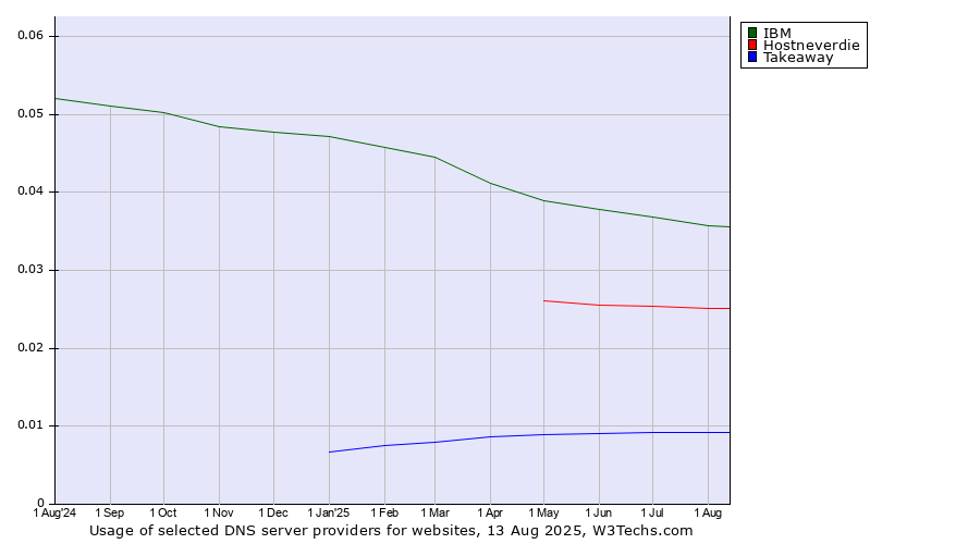 Historical trends in the usage of IBM vs. Hostneverdie vs. Takeaway