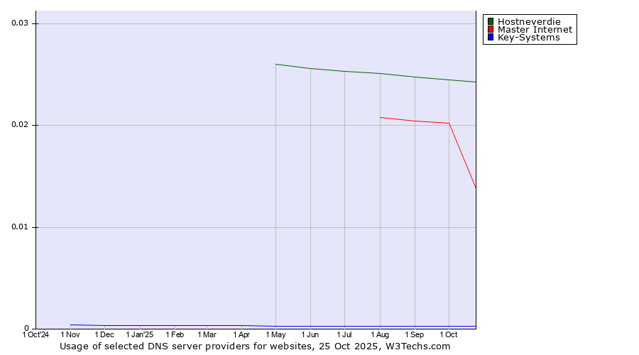 Historical trends in the usage of Hostneverdie vs. Master Internet vs. Key-Systems