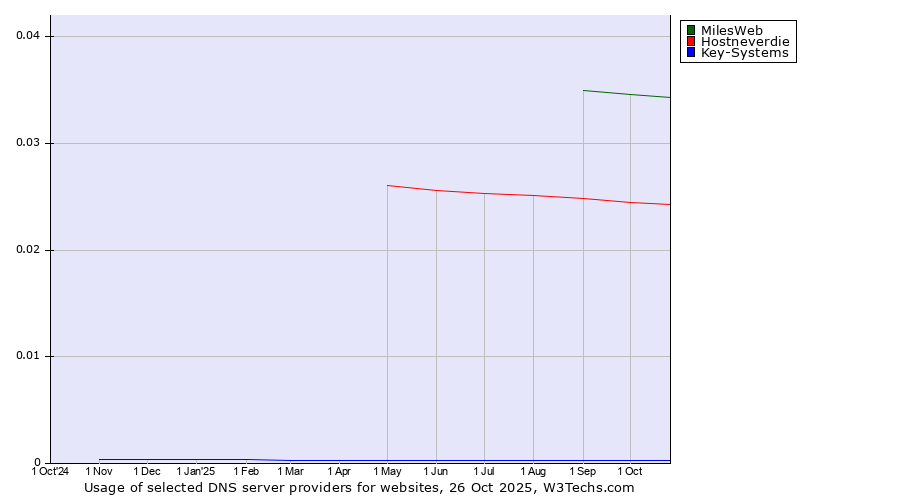 Historical trends in the usage of MilesWeb vs. Hostneverdie vs. Key-Systems