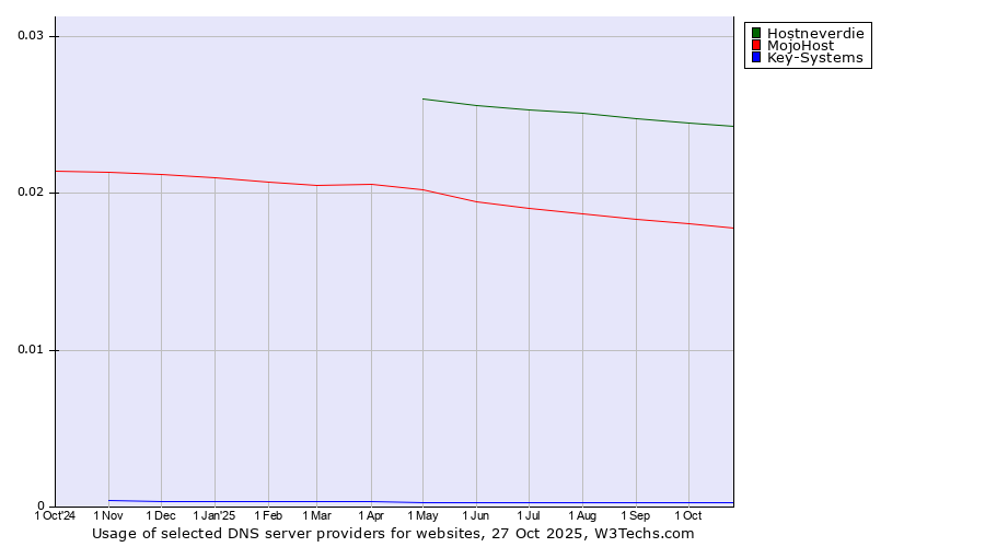 Historical trends in the usage of Hostneverdie vs. MojoHost vs. Key-Systems
