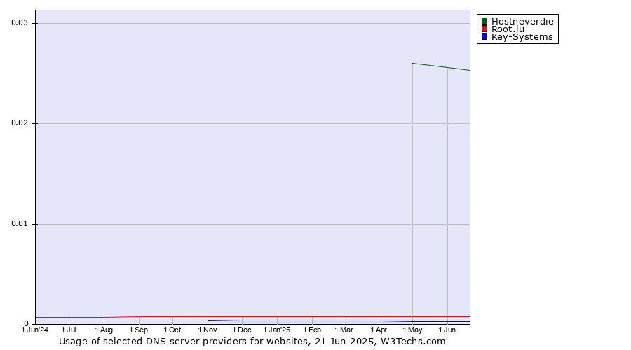 Historical trends in the usage of Hostneverdie vs. Root.lu vs. Key-Systems