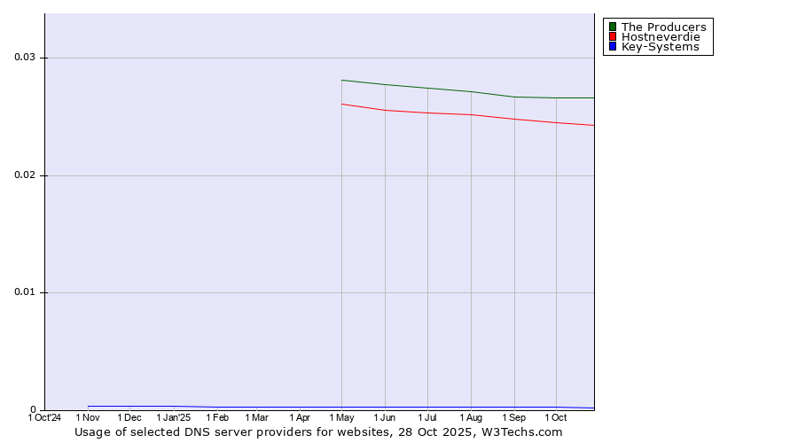 Historical trends in the usage of The Producers vs. Hostneverdie vs. Key-Systems
