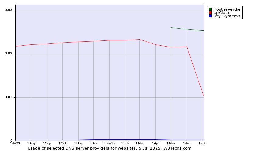 Historical trends in the usage of Hostneverdie vs. UpCloud vs. Key-Systems