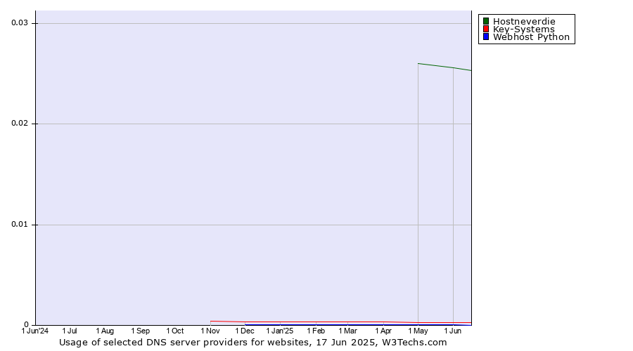Historical trends in the usage of Hostneverdie vs. Key-Systems vs. Webhost Python